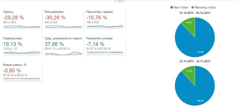 Упал трафик Упал трафик сайта