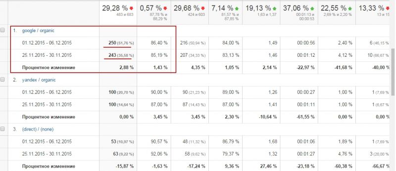 Упал трафик с гугл Упал трафик анализ источников